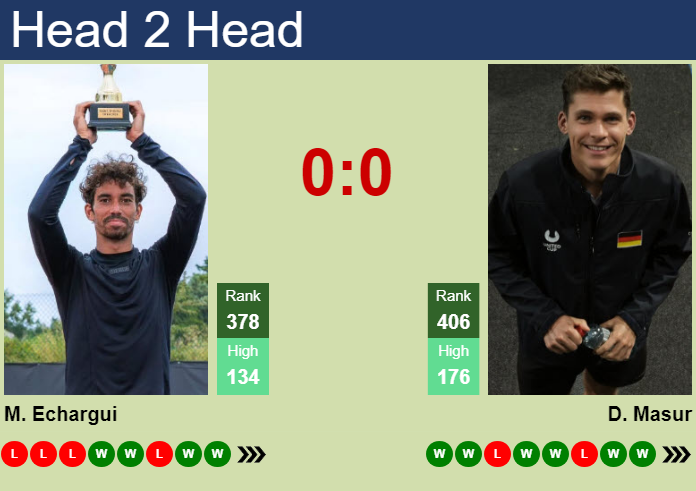 H2H, prediction of Moez Echargui vs Daniel Masur in St. Tropez Challenger with odds, preview, pick | 22nd September 2026 Prediction and head to head Moez Echargui vs. Daniel Masur