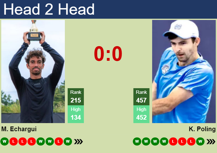 Prediction and head to head Moez Echargui vs. Karl Poling