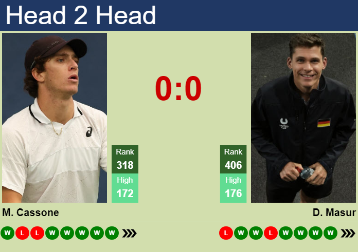 H2H, prediction of Murphy Cassone vs Daniel Masur in St. Tropez Challenger with odds, preview, pick | 25th September 2026 Prediction and head to head Murphy Cassone vs. Daniel Masur