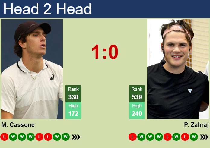 Prediction and head to head Murphy Cassone vs. Patrick Zahraj