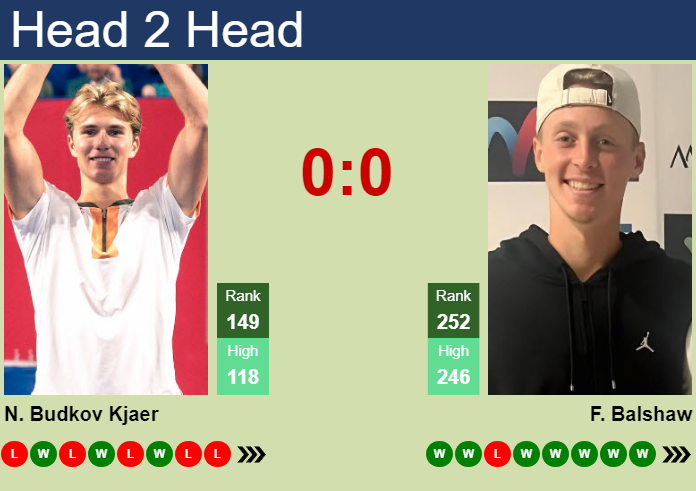 Prediction and head to head Nicolai Budkov Kjaer vs. Felix Balshaw
