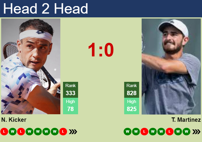 H2H, prediction of Nicolas Kicker vs Tomas Martinez in Buenos Aires Challenger with odds, preview, pick | 22nd September 2026 Prediction and head to head Nicolas Kicker vs. Tomas Martinez