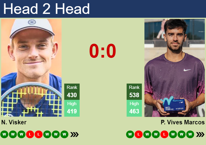 H2H, prediction of Niels Visker vs Pedro Vives Marcos in Porto Challenger with odds, preview, pick | 3rd September 2026 Prediction and head to head Niels Visker vs. Pedro Vives Marcos