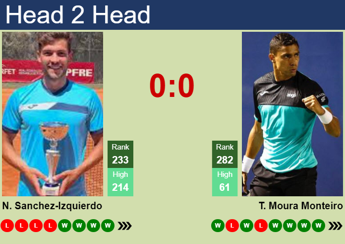 Prediction and head to head Nikolas Sanchez-Izquierdo vs. Thiago Moura Monteiro
