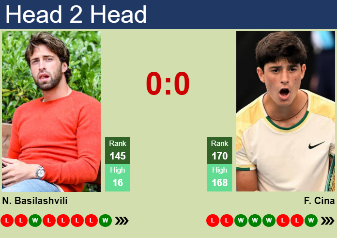 H2H, prediction of Nikoloz Basilashvili vs Federico Cina in Chengdu with odds, preview, pick | 23rd September 2026 Prediction and head to head Nikoloz Basilashvili vs. Federico Cina