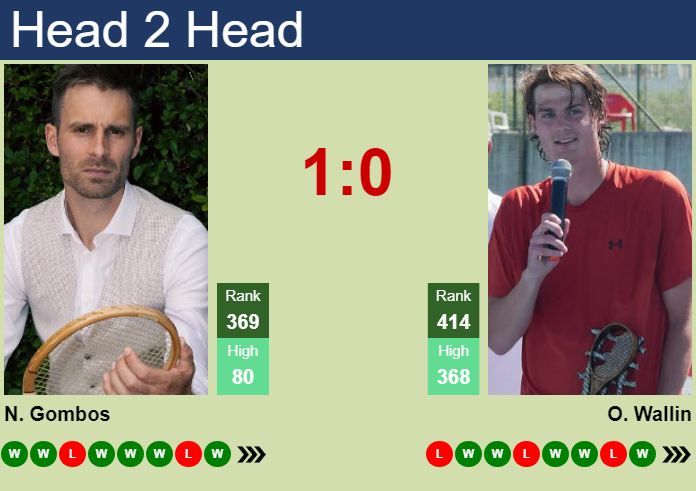 H2H, prediction of Norbert Gombos vs Olle Wallin in Tulln Challenger with odds, preview, pick | 7th September 2026 Prediction and head to head Norbert Gombos vs. Olle Wallin