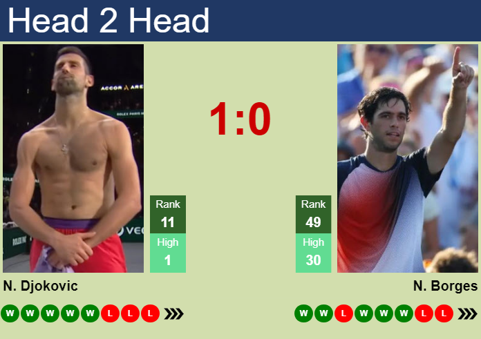 Novak Djokovic vs. Nuno Borges China Open