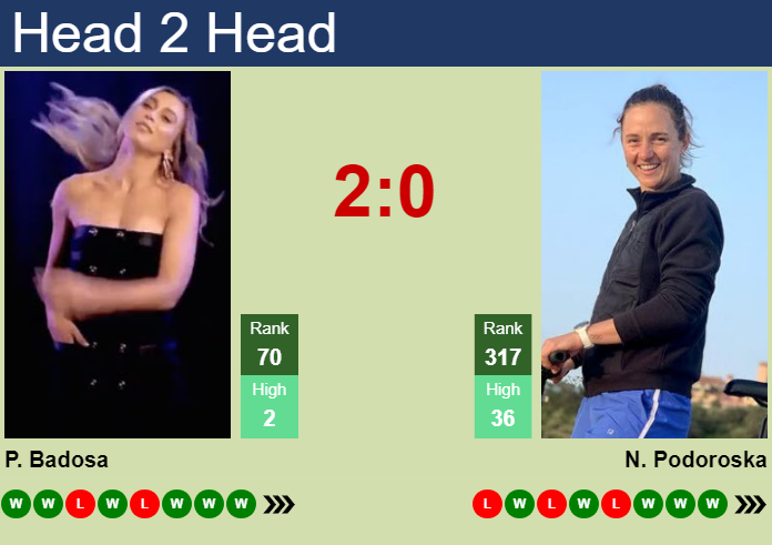 H2H, prediction of Paula Badosa vs Nadia Podoroska in Sao Paulo with odds, preview, pick | 19th September 2026 Prediction and head to head Paula Badosa vs. Nadia Podoroska