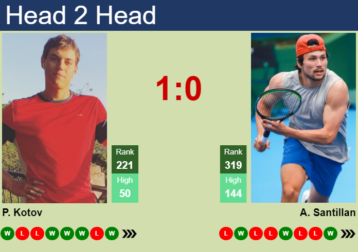 H2H, prediction of Pavel Kotov vs Akira Santillan in Guangzhou Challenger with odds, preview, pick | 16th September 2026 Prediction and head to head Pavel Kotov vs. Akira Santillan