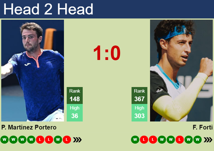 H2H, prediction of Pedro Martinez Portero vs Francesco Forti in Genoa Challenger with odds, preview, pick | 8th September 2026 Prediction and head to head Pedro Martinez Portero vs. Francesco Forti