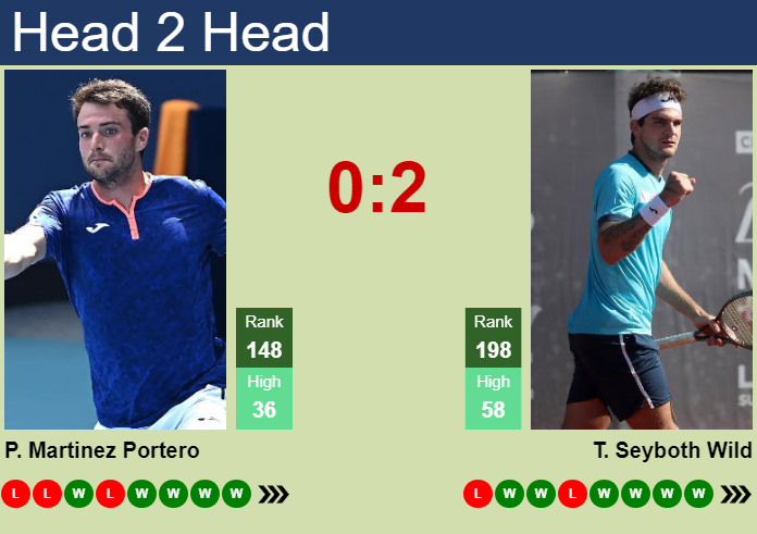 H2H, prediction of Pedro Martinez Portero vs Thiago Seyboth Wild in Genoa Challenger with odds, preview, pick | 13th September 2026 Prediction and head to head Pedro Martinez Portero vs. Thiago Seyboth Wild