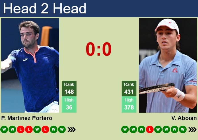 H2H, prediction of Pedro Martinez Portero vs Valerio Aboian in Genoa Challenger with odds, preview, pick | 11th September 2026 Prediction and head to head Pedro Martinez Portero vs. Valerio Aboian