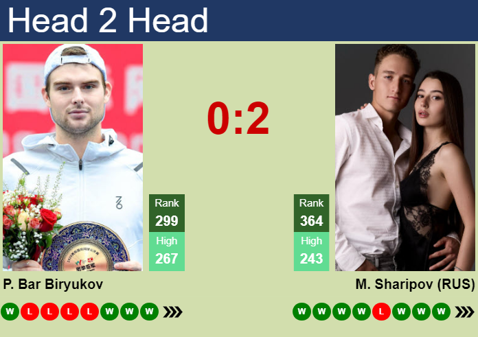H2H, prediction of Petr Bar Biryukov vs Marat Sharipov in Guangzhou Challenger with odds, preview, pick | 19th September 2026 Prediction and head to head Petr Bar Biryukov vs. Marat Sharipov