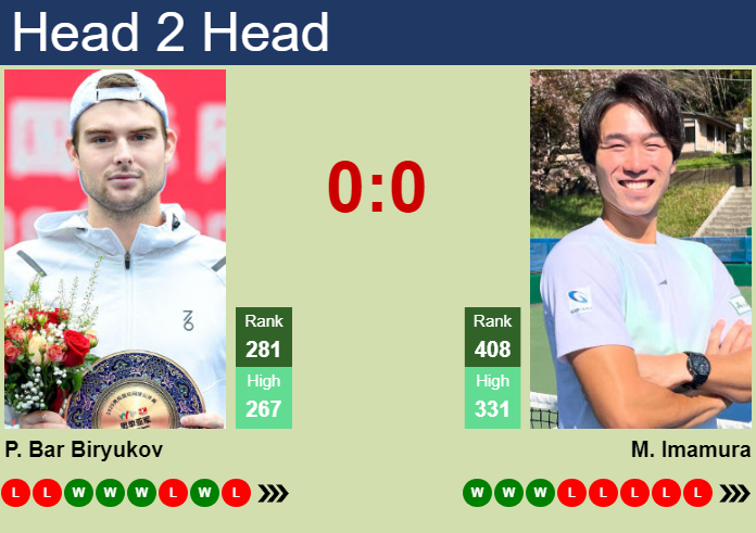 H2H, prediction of Petr Bar Biryukov vs Masamichi Imamura in Jingshan Challenger with odds, preview, pick | 30th September 2026 Prediction and head to head Petr Bar Biryukov vs. Masamichi Imamura