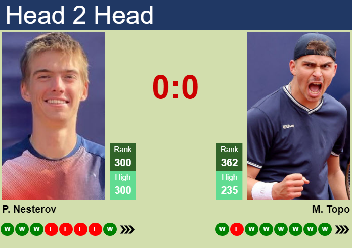 H2H, prediction of Petr Nesterov vs Marko Topo in Porto Challenger with odds, preview, pick | 28th September 2026 Prediction and head to head Petr Nesterov vs. Marko Topo