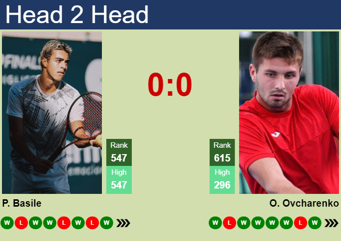 H2H, prediction of Pierluigi Basile vs Oleksandr Ovcharenko in Bari Challenger with odds, preview, pick | 28th September 2026 Prediction and head to head Pierluigi Basile vs. Oleksandr Ovcharenko