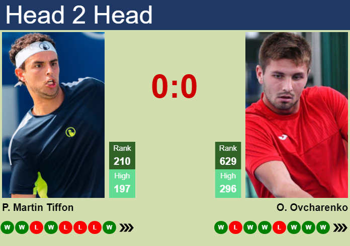 H2H, prediction of Pol Martin Tiffon vs Oleksandr Ovcharenko in Plovdiv 3 Challenger with odds, preview, pick | 2nd September 2026 Prediction and head to head Pol Martin Tiffon vs. Oleksandr Ovcharenko