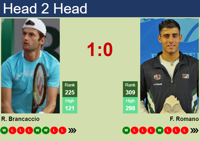 H2H, prediction of Raul Brancaccio vs Filippo Romano in Genoa 2 Challenger with odds, preview, pick | 21st September 2026 Prediction and head to head Raul Brancaccio vs. Filippo Romano