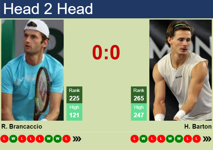 H2H, prediction of Raul Brancaccio vs Hynek Barton in Szczecin Challenger with odds, preview, pick | 15th September 2026 Prediction and head to head Raul Brancaccio vs. Hynek Barton