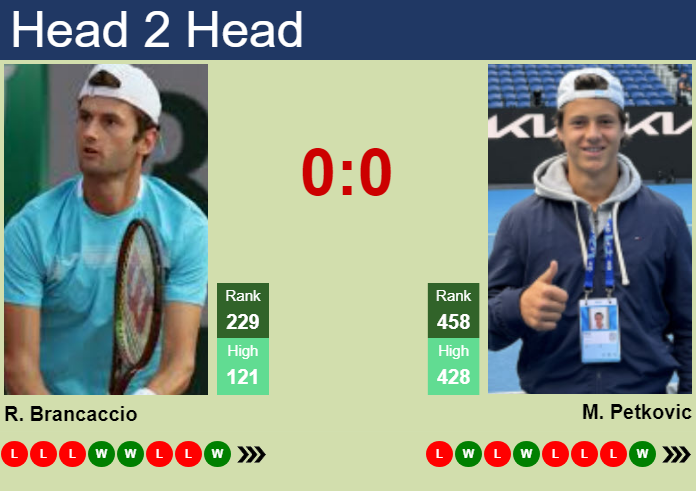 H2H, prediction of Raul Brancaccio vs Mika Petkovic in Genoa 2 Challenger with odds, preview, pick | 24th September 2026 Prediction and head to head Raul Brancaccio vs. Mika Petkovic