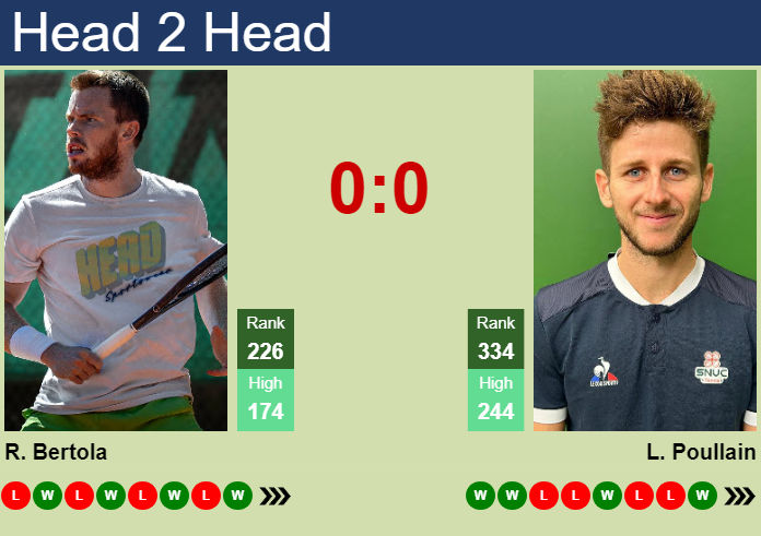 Prediction and head to head Remy Bertola vs. Lucas Poullain