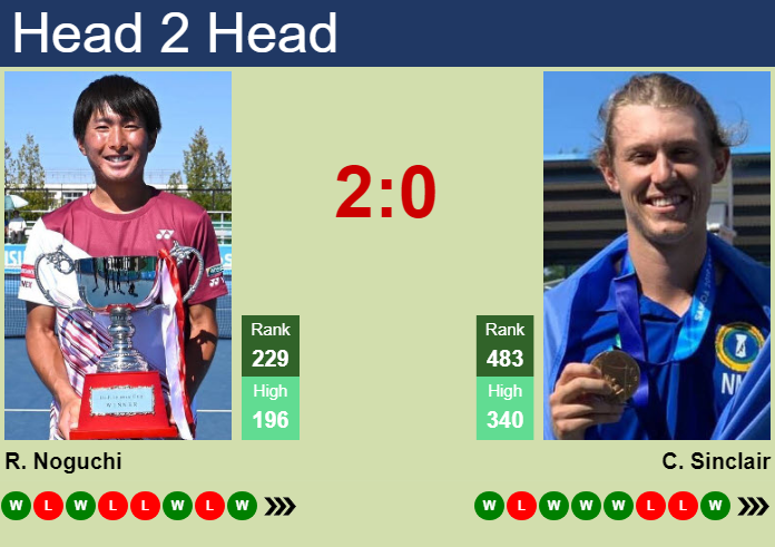 H2H, prediction of Rio Noguchi vs Colin Sinclair in Guangzhou Challenger with odds, preview, pick | 16th September 2026 Prediction and head to head Rio Noguchi vs. Colin Sinclair