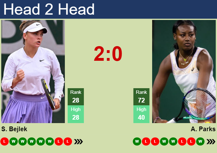 H2H, prediction of Sara Bejlek vs Alycia Parks in Guadalajara with odds, preview, pick | 15th September 2026 Prediction and head to head Sara Bejlek vs. Alycia Parks
