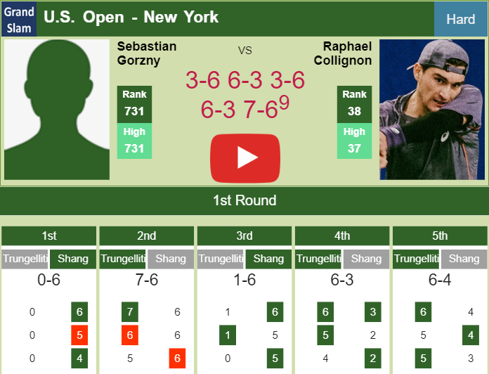 Sebastian Gorzny stuns Collignon in the 1st round to battle vs Medvedev at the U.S. Open. HIGHLIGHTS – U.S. OPEN RESULTS Prediction-and-head-to-head-Sebastian-Gorzny-vs-Raphael-Collignon