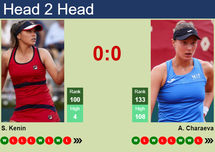 H2H, prediction of Sofia Kenin vs Alina Charaeva in Seoul with odds, preview, pick | 22nd September 2026 Prediction and head to head Sofia Kenin vs. Alina Charaeva