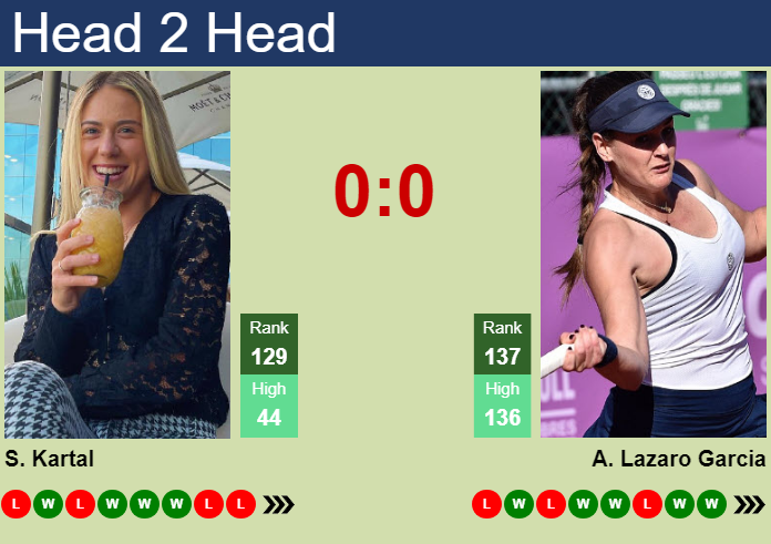 Prediction and head to head Sonay Kartal vs. Andrea Lazaro Garcia