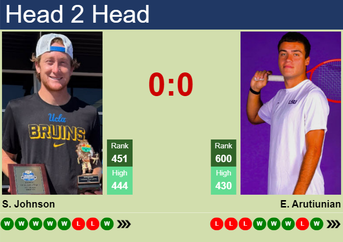 H2H, prediction of Spencer Johnson vs Erik Arutiunian in Tiburon Challenger with odds, preview, pick | 14th September 2026 Prediction and head to head Spencer Johnson vs. Erik Arutiunian