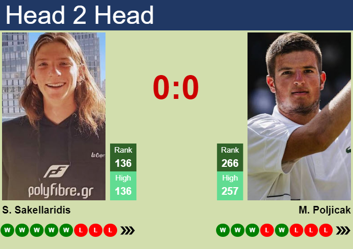 H2H, prediction of Stefanos Sakellaridis vs Mili Poljicak in Genoa Challenger with odds, preview, pick | 7th September 2026 Prediction and head to head Stefanos Sakellaridis vs. Mili Poljicak