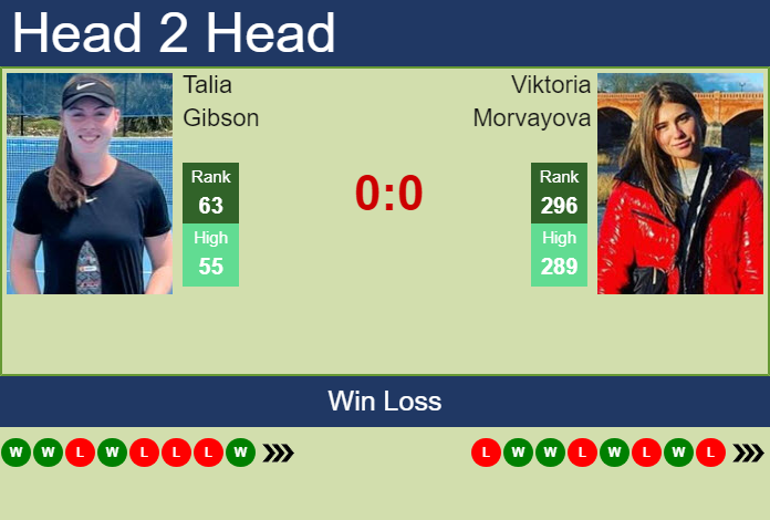 H2H, prediction of Talia Gibson vs Viktoria Morvayova in Singapore with odds, preview, pick | 24th September 2026 Prediction and head to head Talia Gibson vs. Viktoria Morvayova