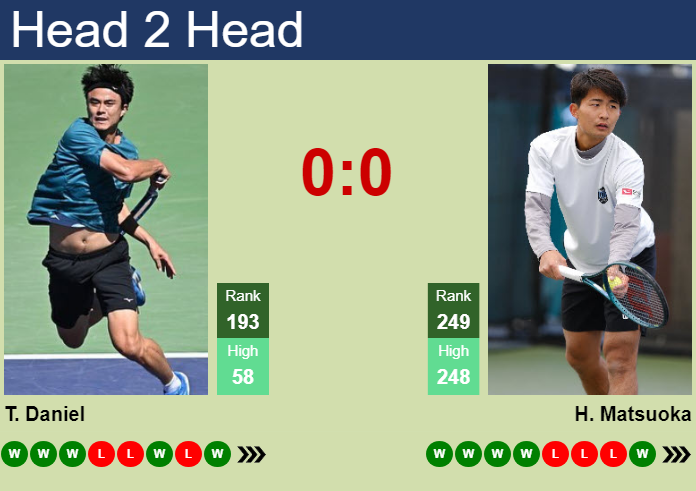 H2H, prediction of Taro Daniel vs Hayato Matsuoka in Hangzhou with odds, preview, pick | 23rd September 2026 Prediction and head to head Taro Daniel vs. Hayato Matsuoka