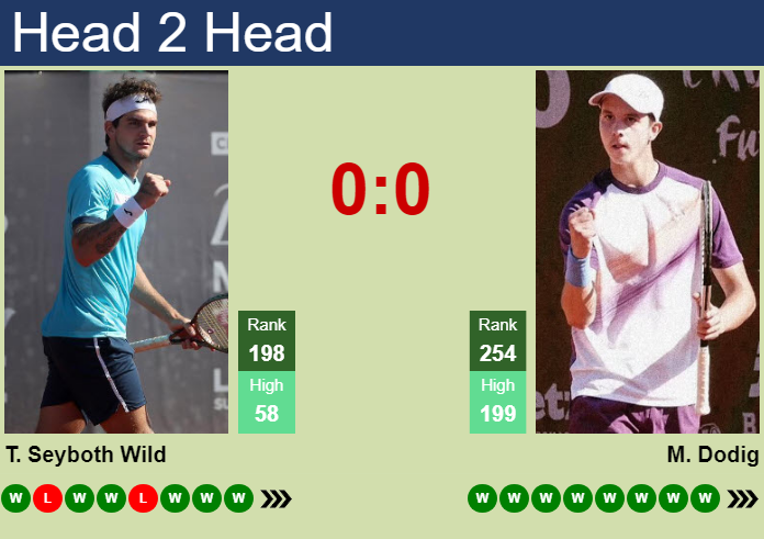 Prediction And Head To Head Thiago Seyboth Wild Vs. Matej Dodig Vnbzwzvmhc Prediction and head to head Thiago Seyboth Wild vs. Matej Dodig