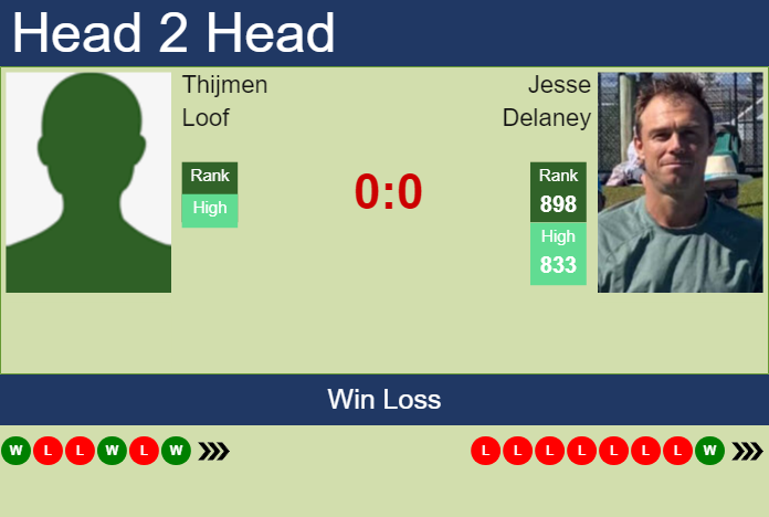Prediction and head to head Thijmen Loof vs. Jesse Delaney