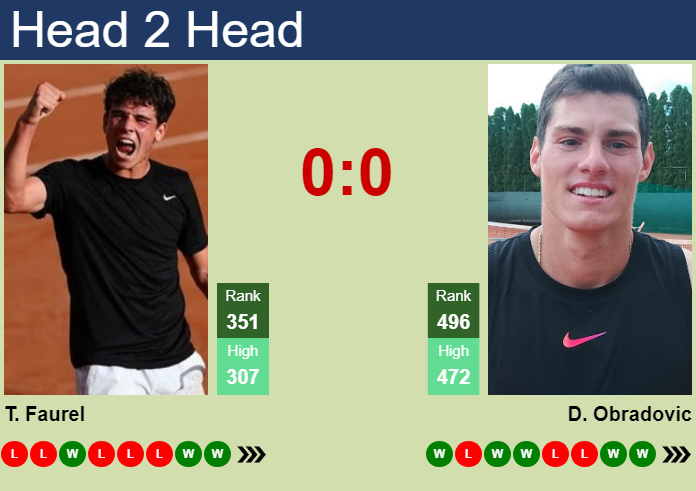 H2H, prediction of Thomas Faurel vs Dusan Obradovic in Plovdiv 3 Challenger with odds, preview, pick | 4th September 2026 Prediction and head to head Thomas Faurel vs. Dusan Obradovic
