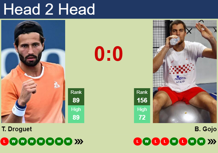 H2H, prediction of Titouan Droguet vs Borna Gojo in Rennes Challenger with odds, preview, pick | 18th September 2026 Prediction and head to head Titouan Droguet vs. Borna Gojo