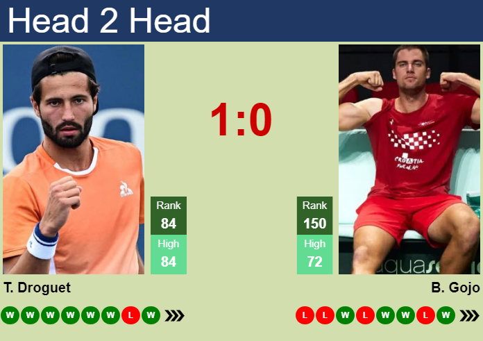 H2H, prediction of Titouan Droguet vs Borna Gojo in St. Tropez Challenger with odds, preview, pick | 23rd September 2026 Prediction and head to head Titouan Droguet vs. Borna Gojo