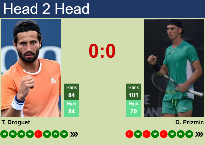 H2H, prediction of Titouan Droguet vs Dino Prizmic in St. Tropez Challenger with odds, preview, pick | 26th September 2026 Prediction and head to head Titouan Droguet vs. Dino Prizmic