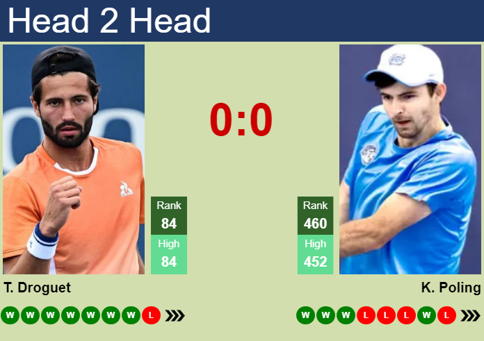 Prediction and head to head Titouan Droguet vs. Karl Poling