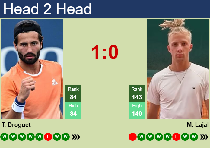 Prediction and head to head Titouan Droguet vs. Mark Lajal