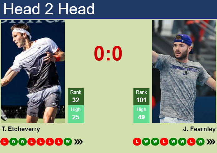 H2H, prediction of Tomas Martin Etcheverry vs Jacob Fearnley at the U.S. Open with odds, preview, pick | 2nd September 2026 Prediction and head to head Tomas Martin Etcheverry vs. Jacob Fearnley