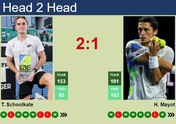 H2H, prediction of Tristan Schoolkate vs Harold Mayot in Captif Challenger with odds, preview, pick | 1st October 2026 Prediction and head to head Tristan Schoolkate vs. Harold Mayot
