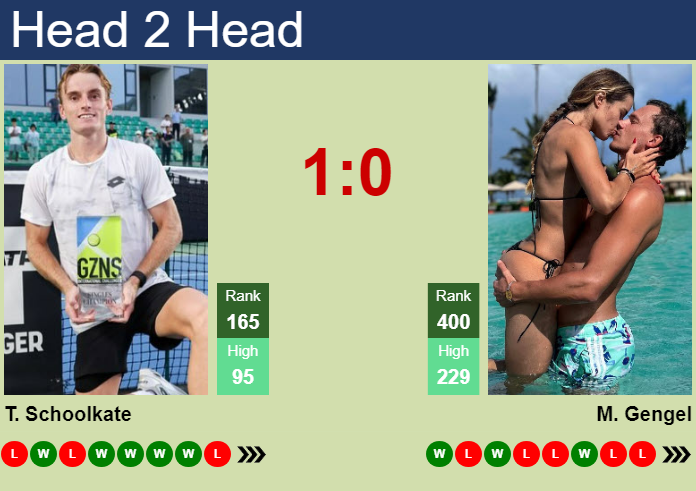 H2H, prediction of Tristan Schoolkate vs Marek Gengel in Rennes Challenger with odds, preview, pick | 16th September 2026 Prediction and head to head Tristan Schoolkate vs. Marek Gengel