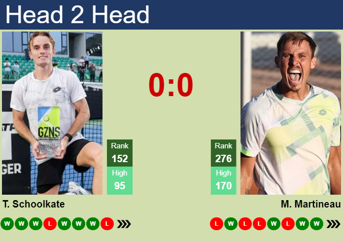 Prediction and head to head Tristan Schoolkate vs. Matteo Martineau