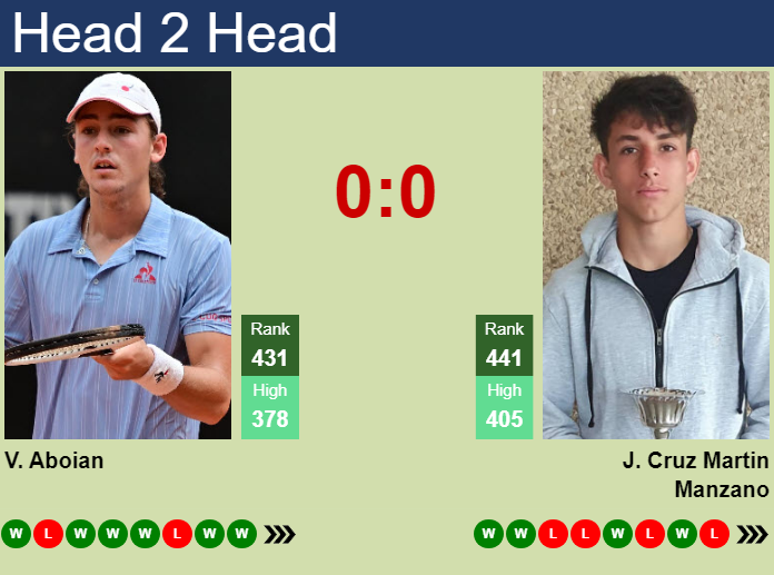 H2H, prediction of Valerio Aboian vs Juan Cruz Martin Manzano in Genoa Challenger with odds, preview, pick | 8th September 2026 Prediction and head to head Valerio Aboian vs. Juan Cruz Martin Manzano