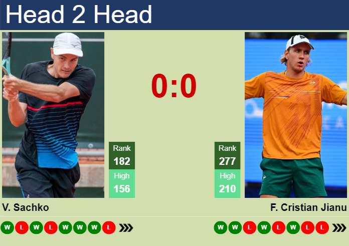 Prediction and head to head Vitaliy Sachko vs. Filip Cristian Jianu