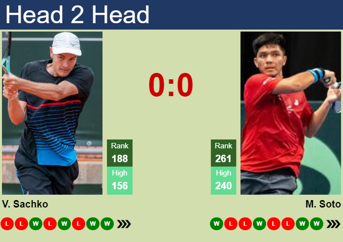 Prediction and head to head Vitaliy Sachko vs. Matias Soto