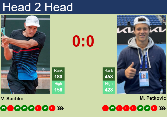 H2H, prediction of Vitaliy Sachko vs Mika Petkovic in Bari Challenger with odds, preview, pick | 28th September 2026 Prediction and head to head Vitaliy Sachko vs. Mika Petkovic